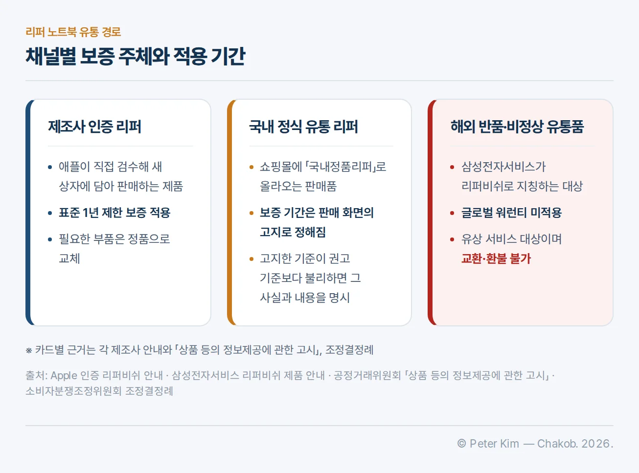 리퍼 노트북이 유통되는 세 경로와 각각의 보증 조건을 비교한 카드