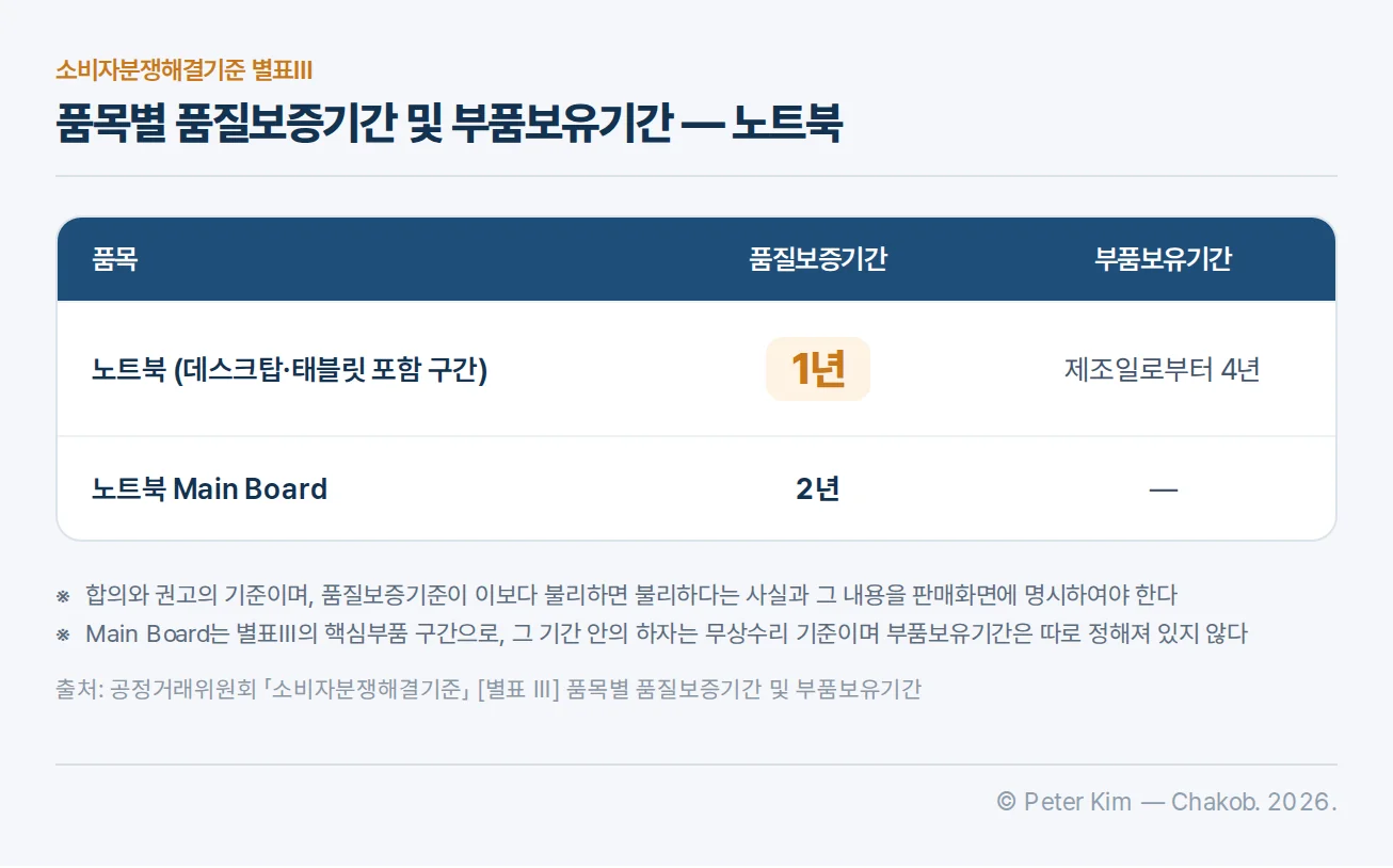 노트북의 품질보증기간과 부품보유기간을 정리한 표
