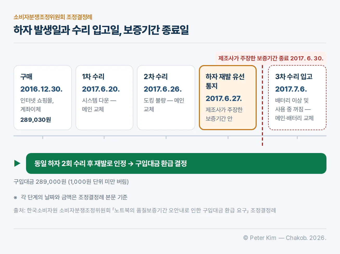 구매부터 환급 결정까지 이어진 수리 이력 흐름도