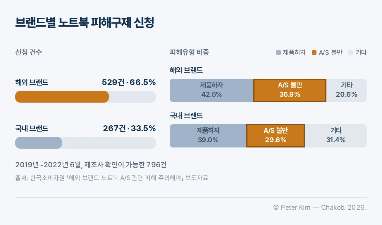 국내 브랜드와 해외 브랜드 노트북의 피해구제 신청 건수와 유형별 비중 비교