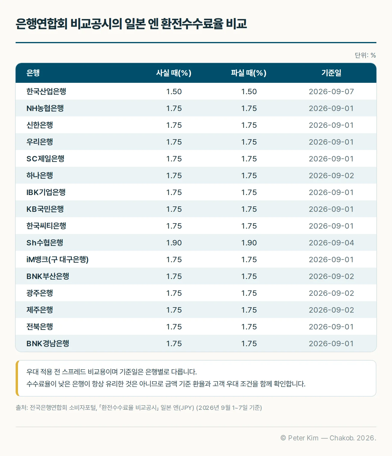 은행별 일본 엔 현찰 환전수수료율과 기준일을 비교한 표
