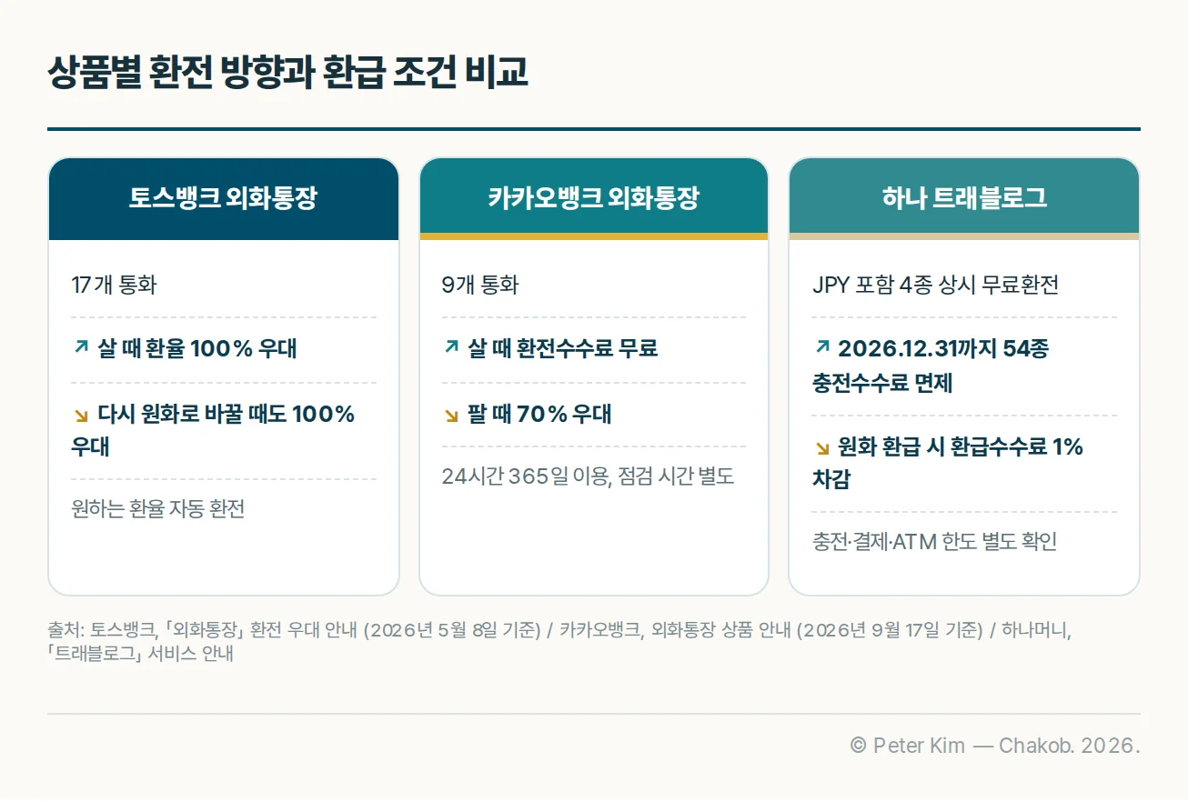 토스뱅크·카카오뱅크 외화통장과 하나 트래블로그의 살 때와 되팔 때 조건 비교 카드