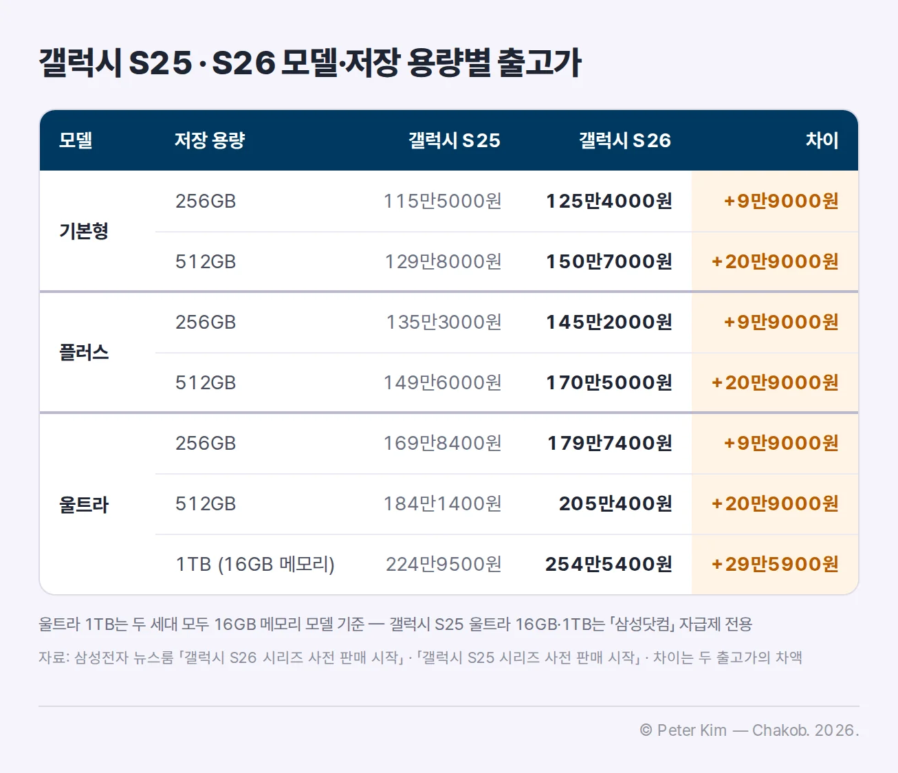 갤럭시 S25와 갤럭시 S26 시리즈의 모델·저장 용량별 출고가와 차이 비교표
