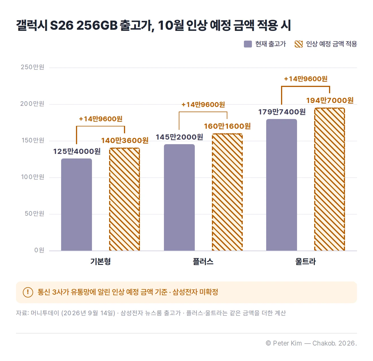 갤럭시 S26 기본형·플러스·울트라 256GB의 현재 출고가와 10월 인상 예정 금액을 적용한 가격 비교 막대그래프