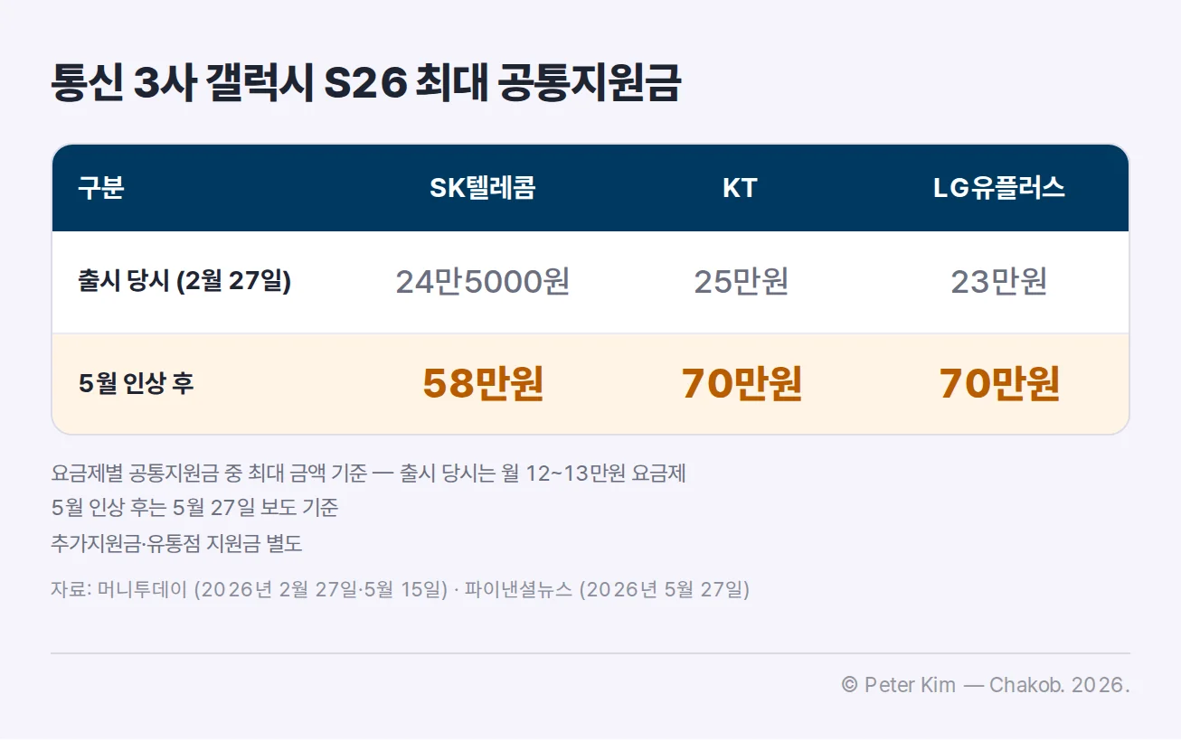 SK텔레콤·KT·LG유플러스의 갤럭시 S26 최대 공통지원금을 출시 당시와 5월 인상 후로 나눈 비교표
