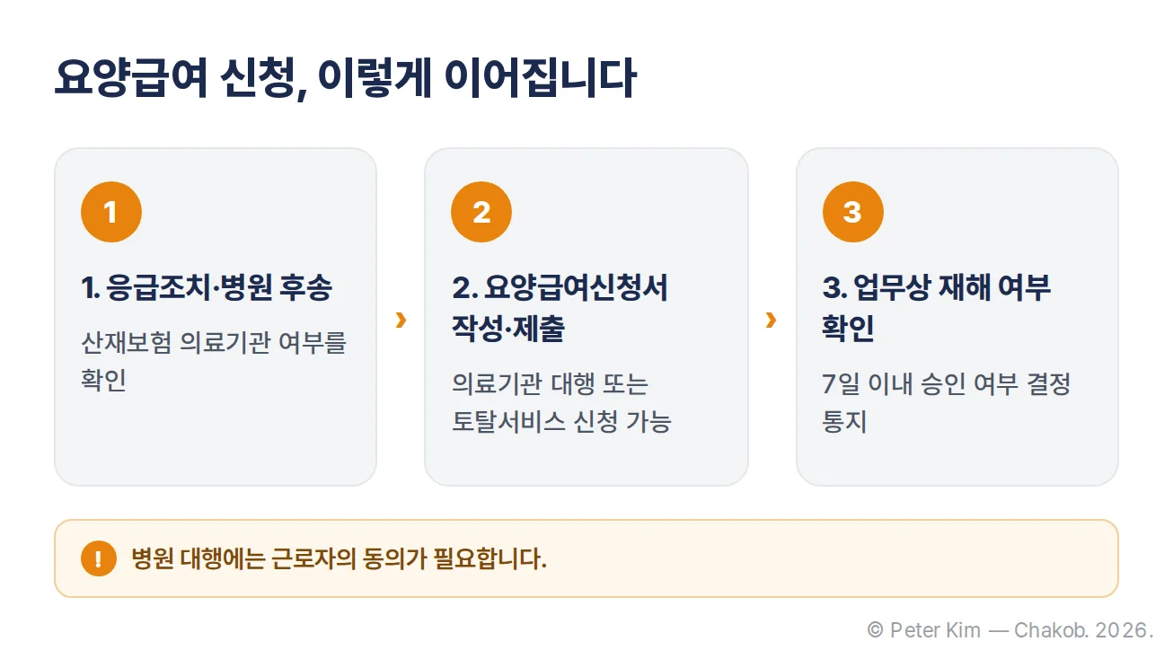 산재 요양급여 신청 3단계와 의료기관 대행 가능 여부를 정리한 흐름도