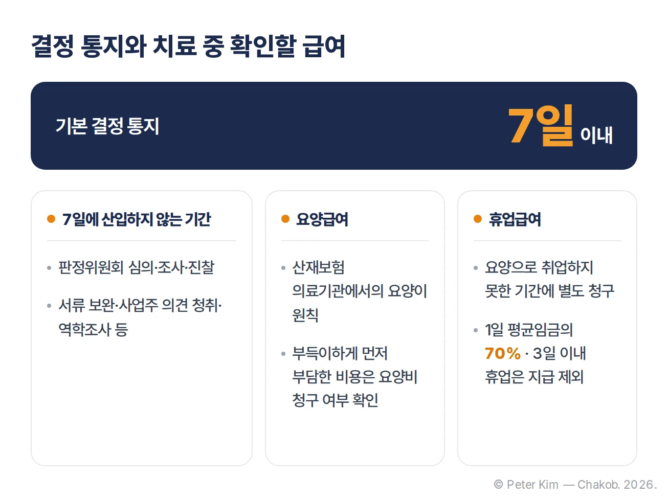 산재 요양급여 결정 기간과 휴업급여 확인 항목을 정리한 카드