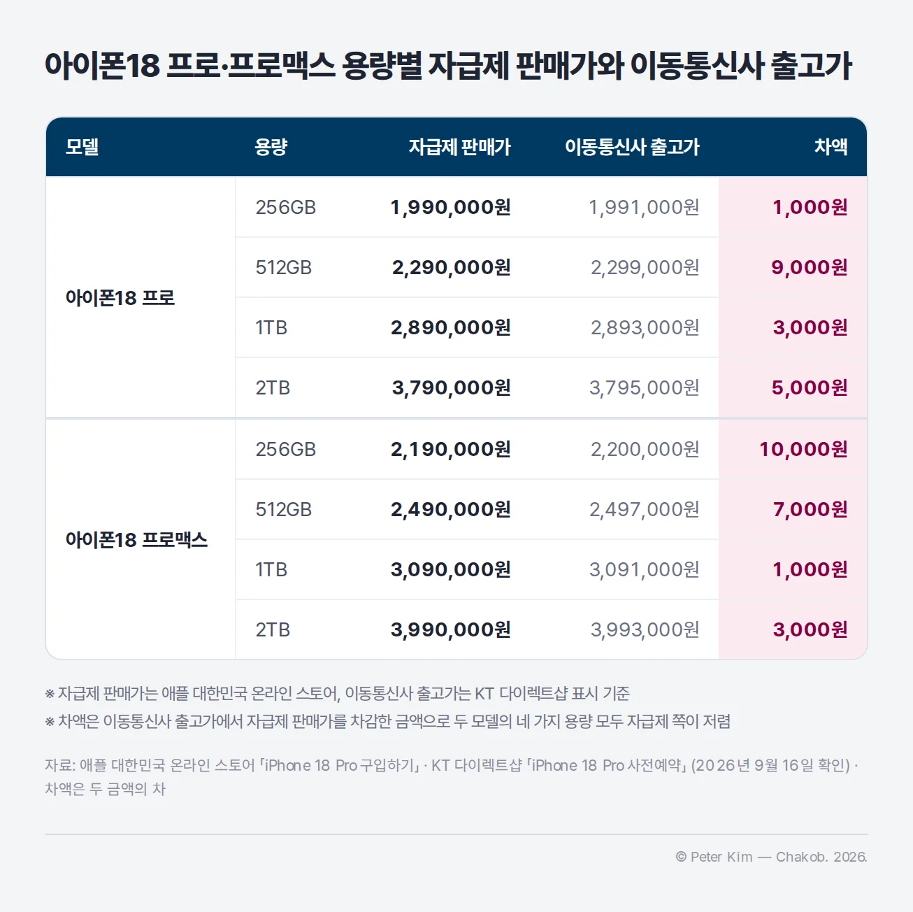 아이폰18 프로와 프로맥스의 용량별 자급제 판매가와 이동통신사 출고가 비교표