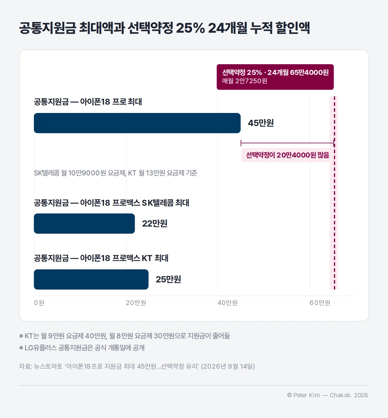아이폰18 프로·프로맥스의 공통지원금과 선택약정 24개월 누적 할인액 비교 도표
