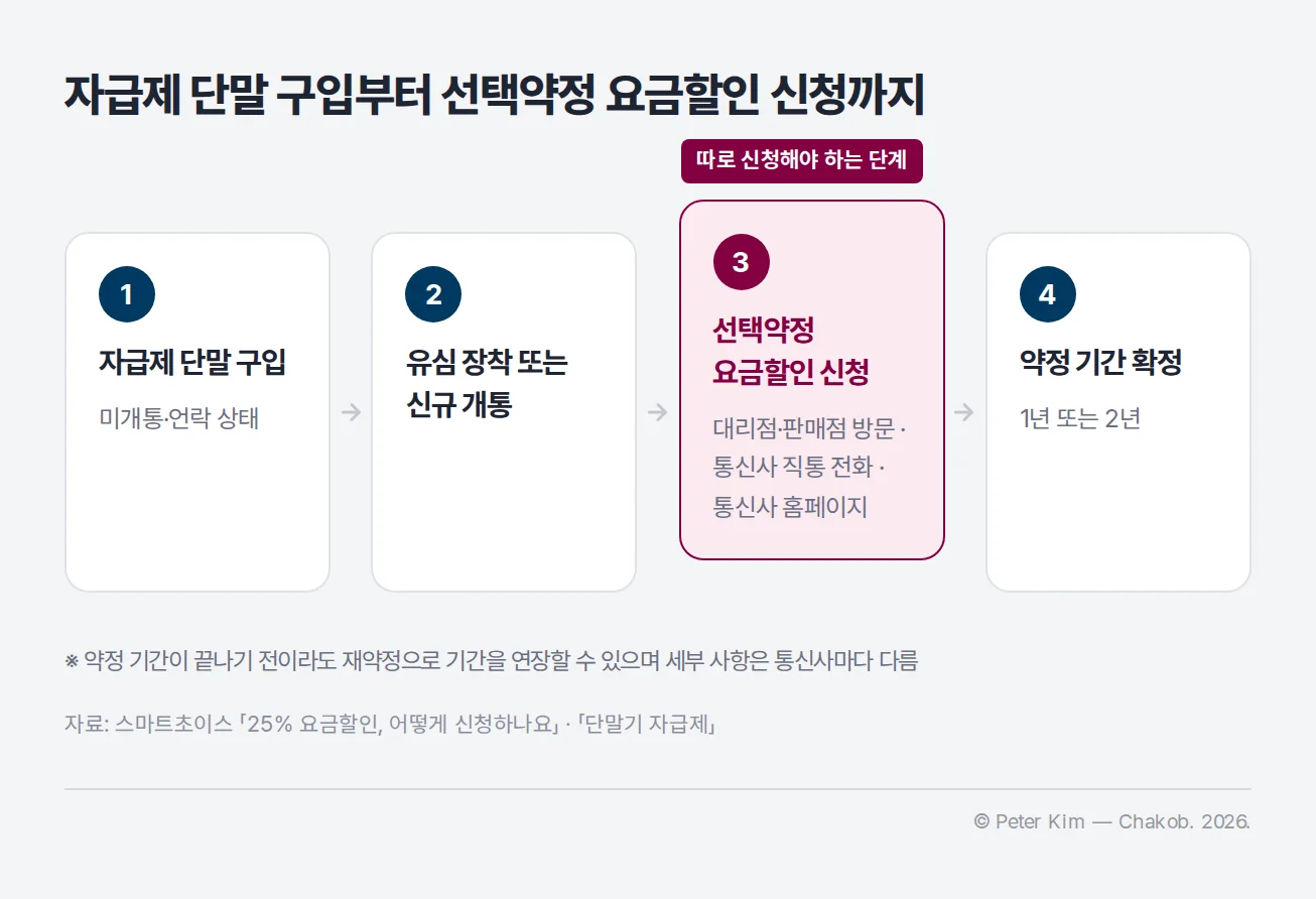 자급제 단말 구입부터 선택약정 요금할인 신청까지의 절차 도식