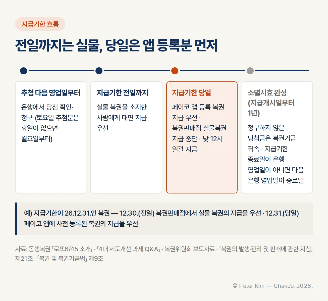 로또 당첨금 청구 타임라인 — 추첨 다음 영업일, 지급기한 전일, 지급기한 당일, 소멸시효 완성(지급개시일부터 1년)까지 지급 순서를 나타낸 도표