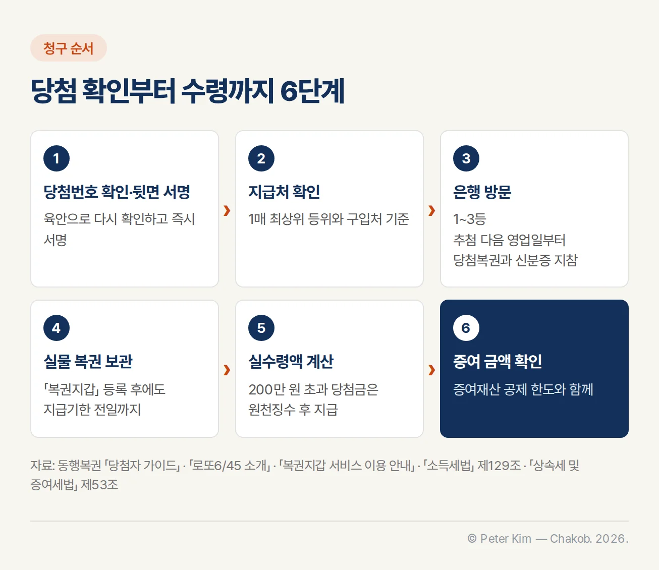 로또 당첨금 청구 순서 6단계 — 당첨번호 확인과 서명, 지급처 확인, 은행 방문, 실물 복권 보관, 실수령액 계산, 증여 금액 확인