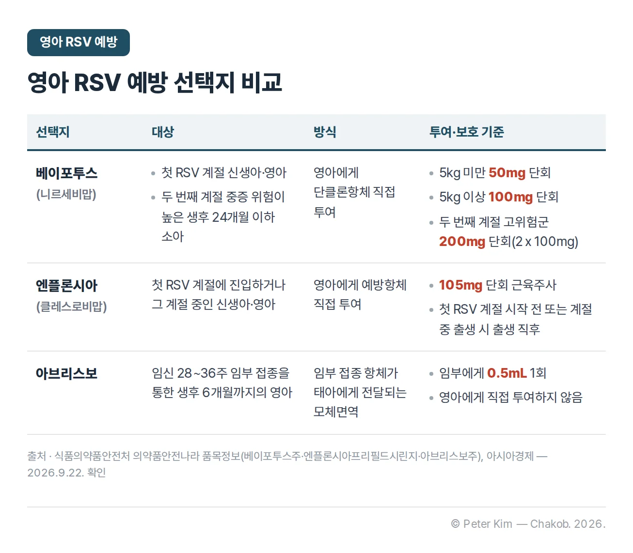 베이포투스, 엔플론시아, 아브리스보의 대상과 면역 방식 및 투여 기준을 비교한 표