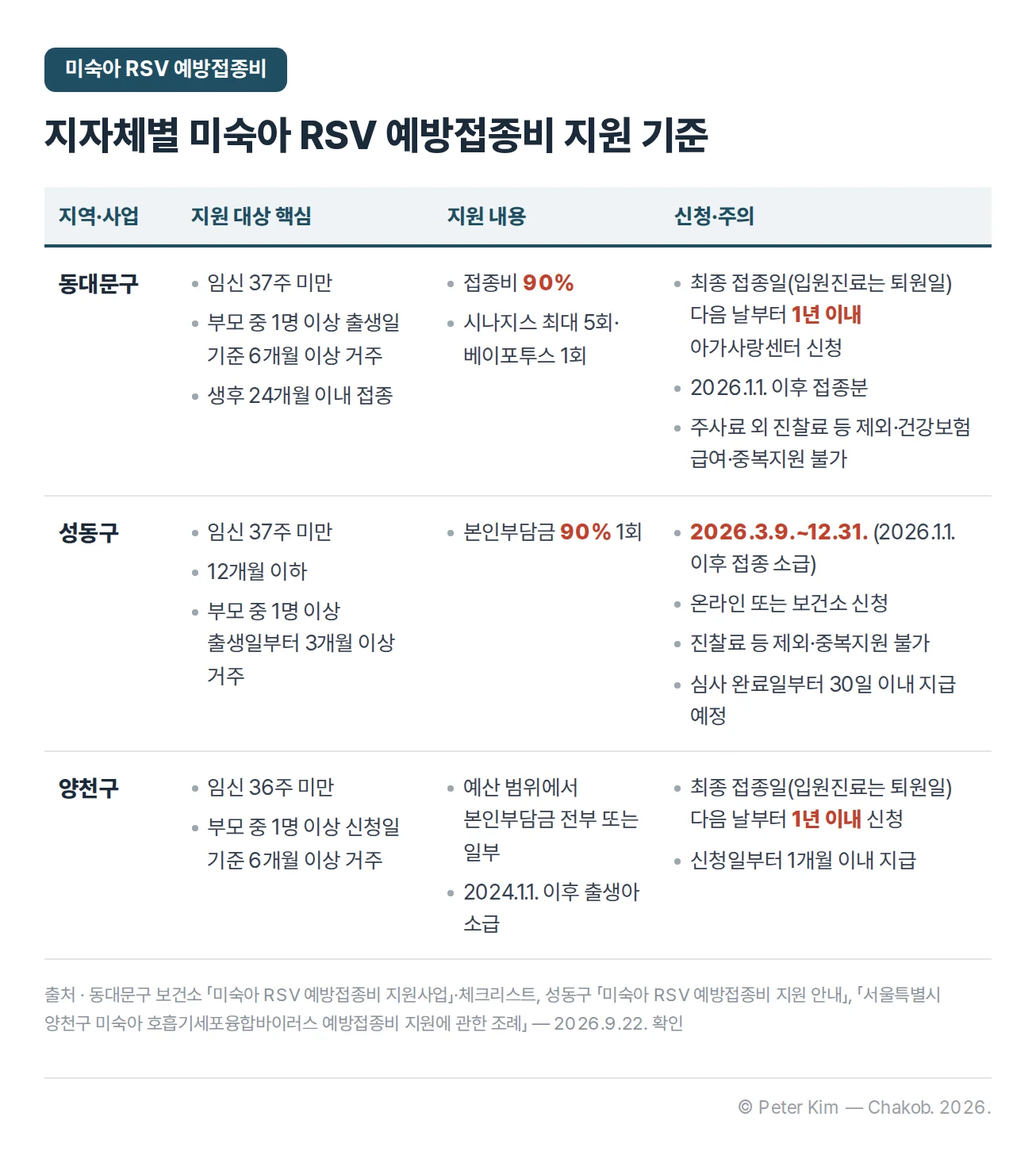 동대문구, 성동구, 양천구의 미숙아 RSV 예방접종비 지원 대상과 비율 및 신청 조건을 비교한 표