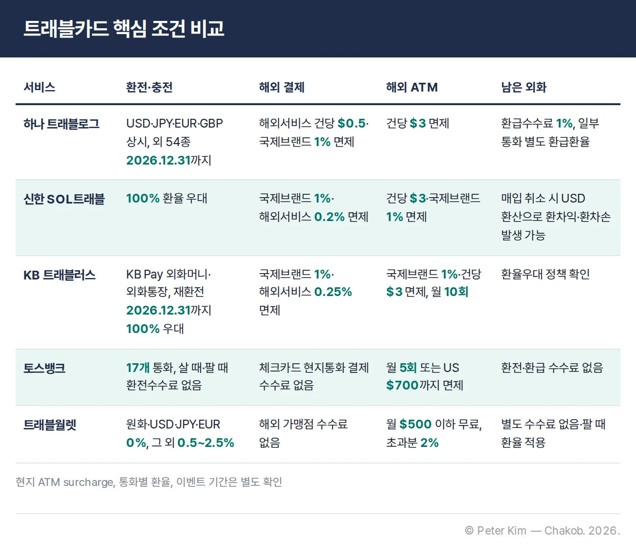 하나 트래블로그, 신한 SOL트래블, KB 트래블러스, 토스뱅크, 트래블월렛의 환전·해외결제·ATM·환급 조건 비교표