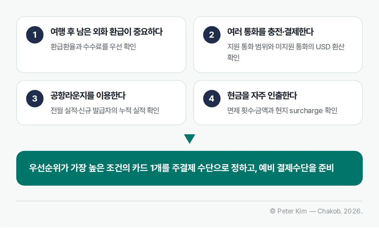 여행자의 우선순위에 따라 트래블카드 선택 기준을 나누는 흐름도