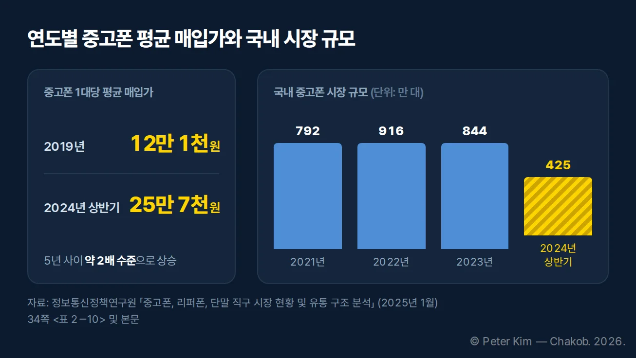 2019년과 2024년 상반기의 중고폰 평균 매입가 및 2021년부터 2024년 상반기까지의 국내 시장 규모 추세