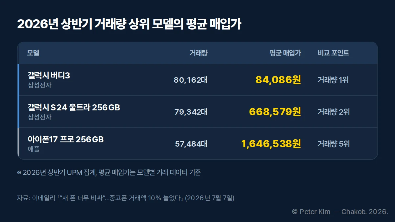 갤럭시 버디3, 갤럭시 S24 울트라 256GB, 아이폰17 프로 256GB의 거래량과 평균 매입가 비교표