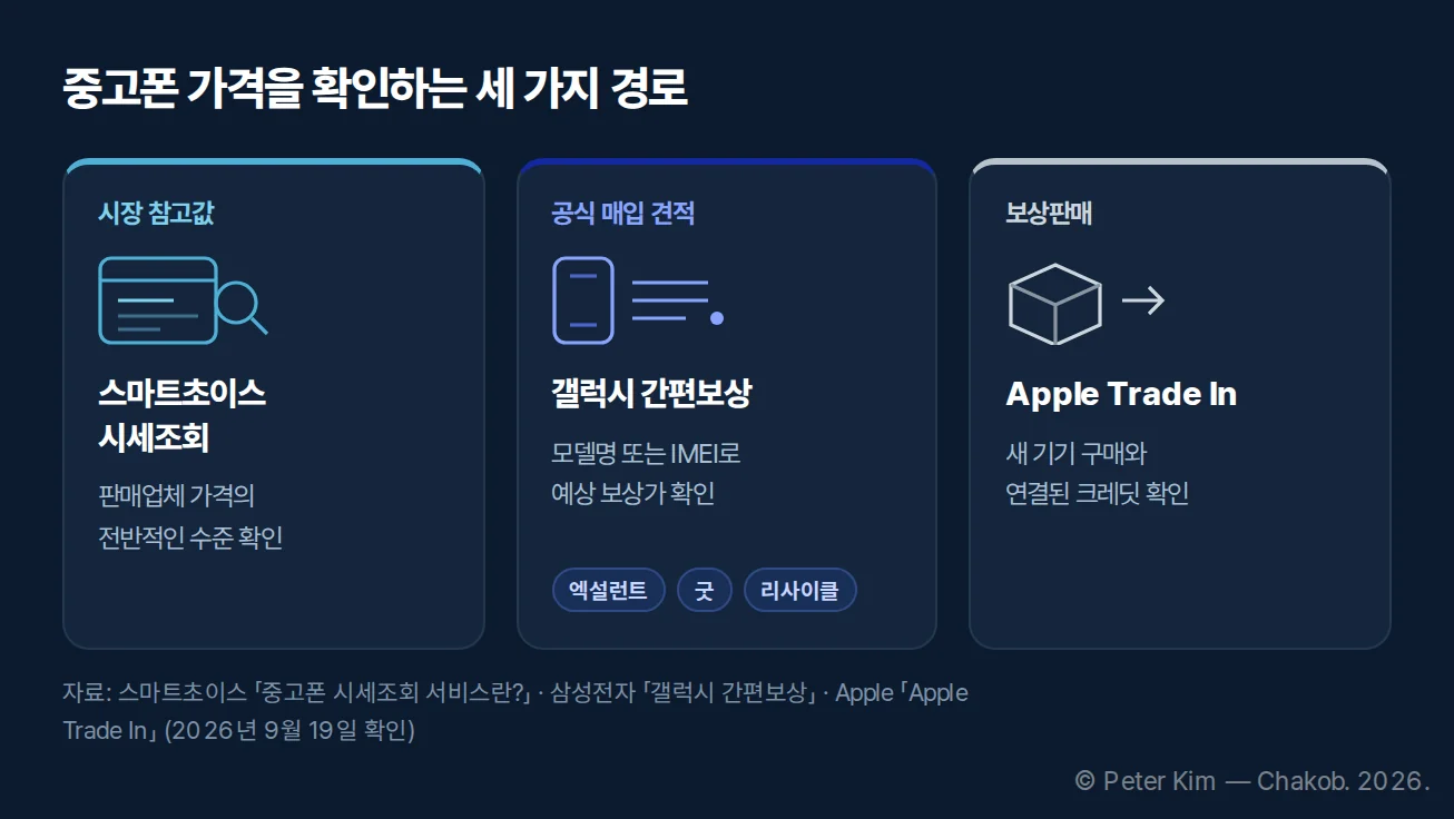 스마트초이스 시세조회, 갤럭시 간편보상, Apple Trade In 세 가지 중고폰 가격 확인 경로 비교
