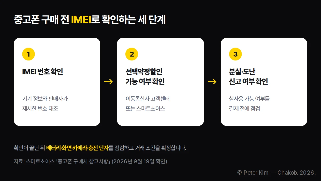 중고폰 구매 전 IMEI 번호를 이용해 선택약정할인과 분실·도난 여부를 확인하는 흐름도