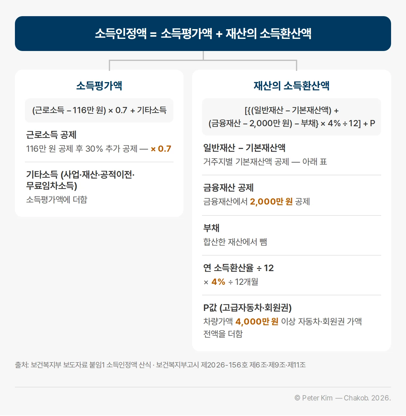 소득인정액을 소득평가액과 재산의 소득환산액으로 나누어 계산하는 산식 도해