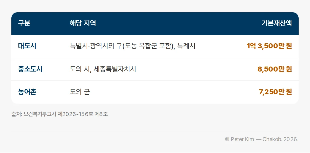 대도시·중소도시·농어촌 지역별 기본재산액 표