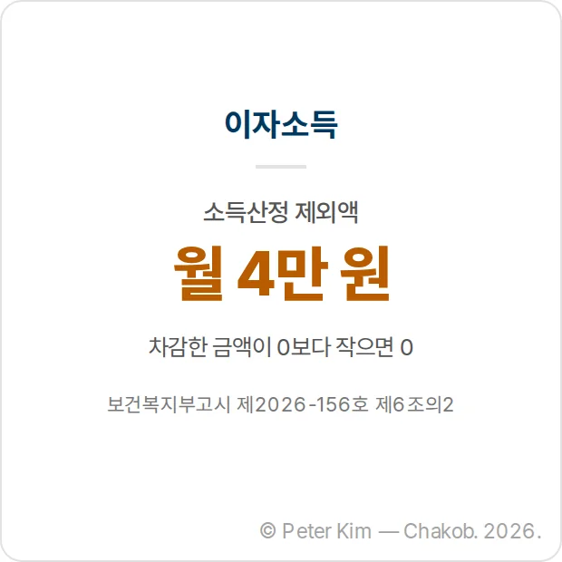 이자소득에서 월 4만 원을 제외하는 공제를 나타낸 카드 이미지