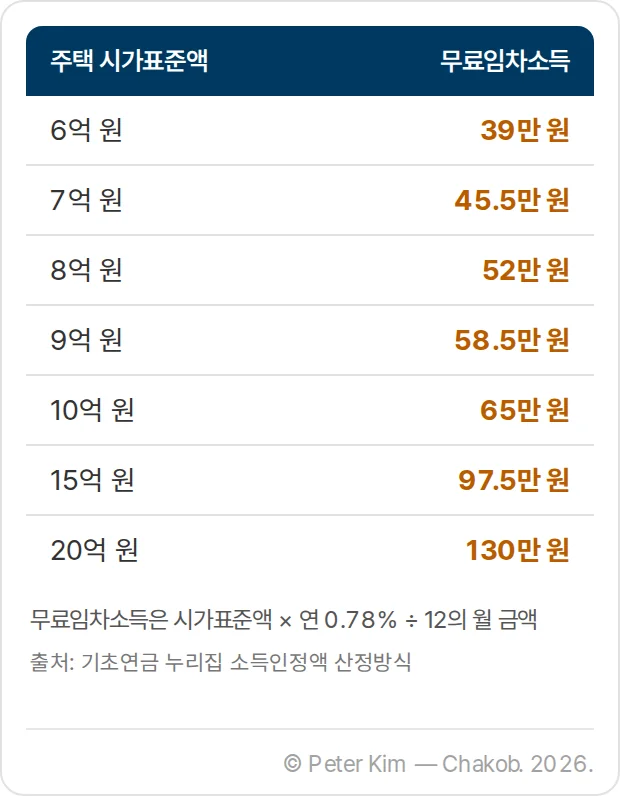 주택 시가표준액별 무료임차소득 금액 표