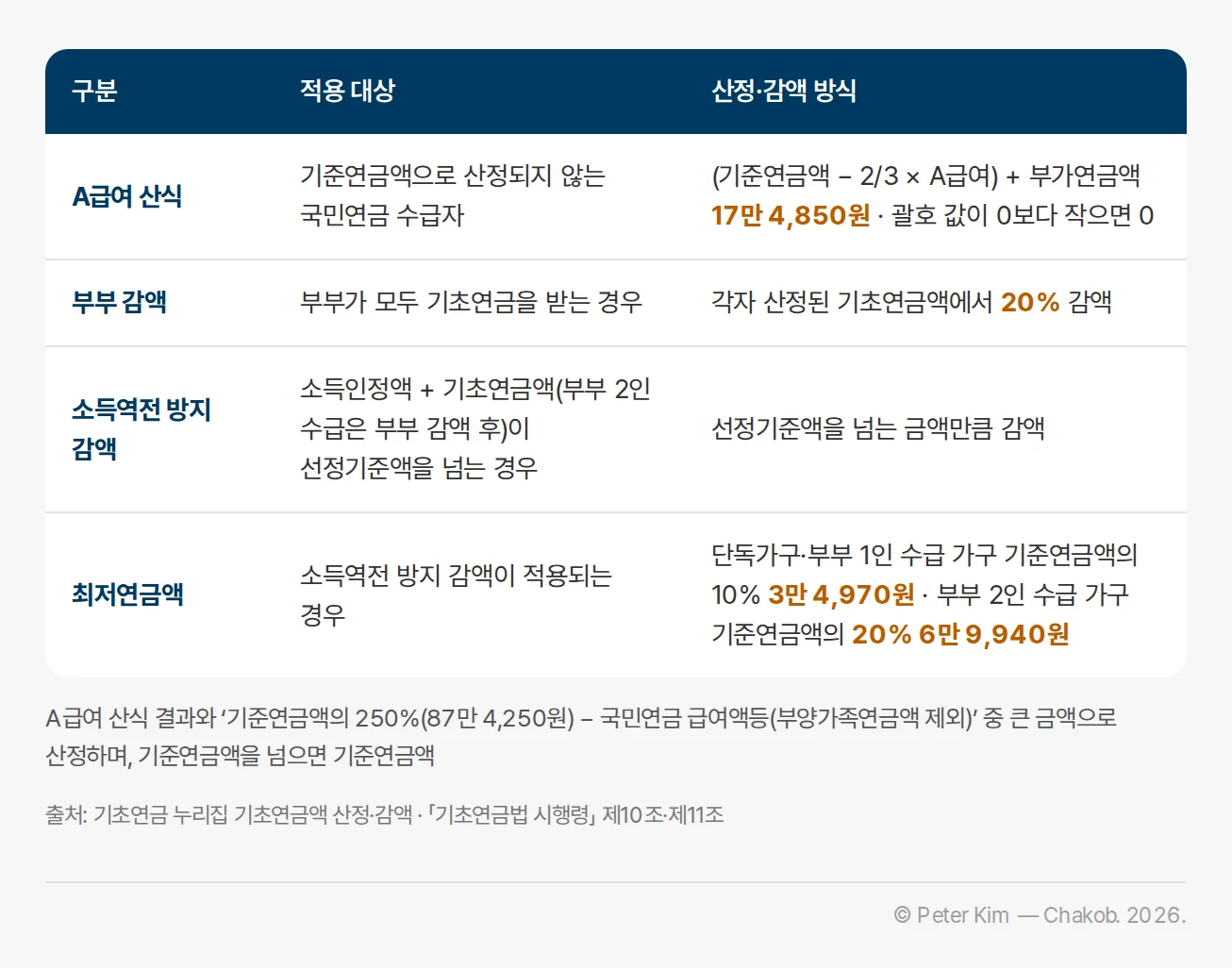 A급여 산식, 부부 감액, 소득역전 방지 감액, 최저연금액의 적용 대상과 방식 표
