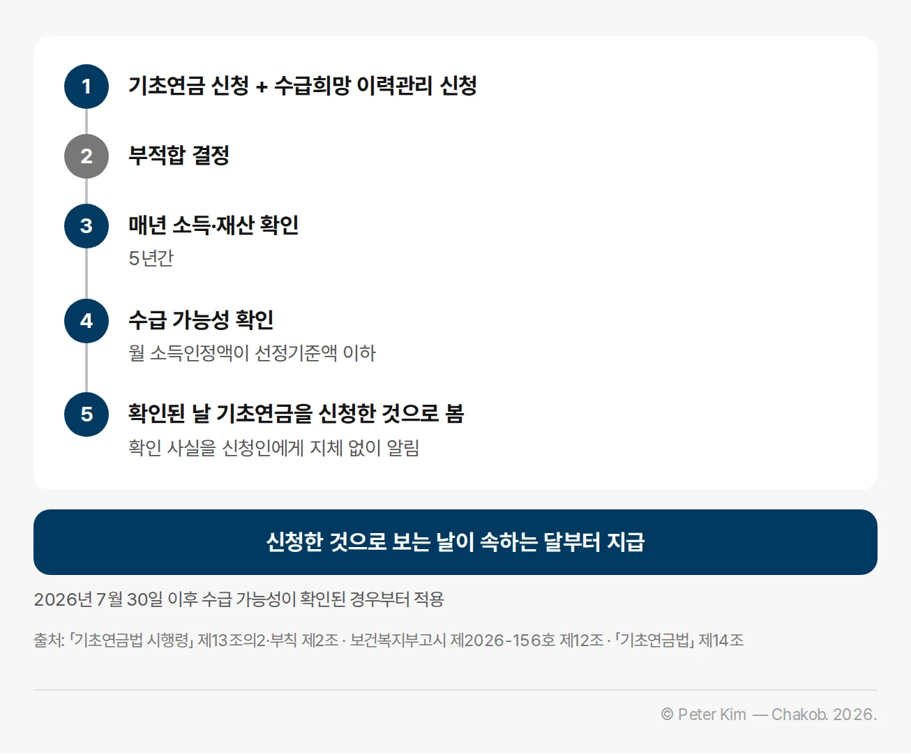 수급희망 이력관리 신청부터 기초연금 지급까지의 단계 흐름도