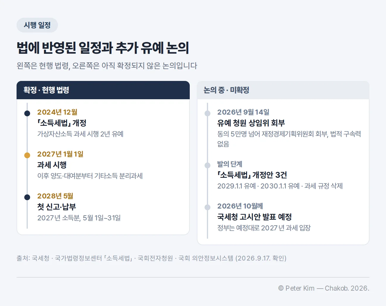 2024년 12월 과세 2년 유예부터 2027년 시행 예정과 2026년 추가 유예 논의까지의 일정 도식