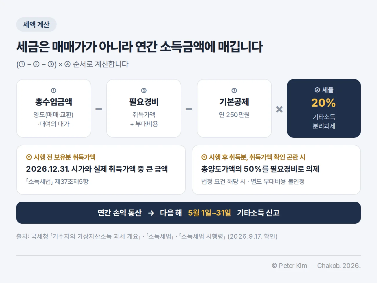 가상자산 과세의 총수입금액, 필요경비, 연 250만원 기본공제, 20퍼센트 세율을 보여주는 계산 구조 이미지