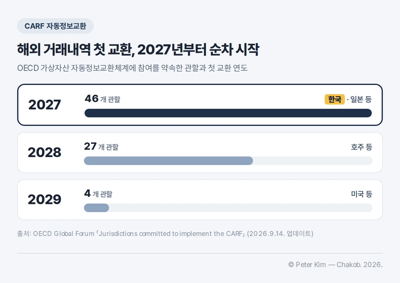 CARF에 따른 2027년 46개, 2028년 27개, 2029년 4개 관할의 첫 정보교환 일정 도식