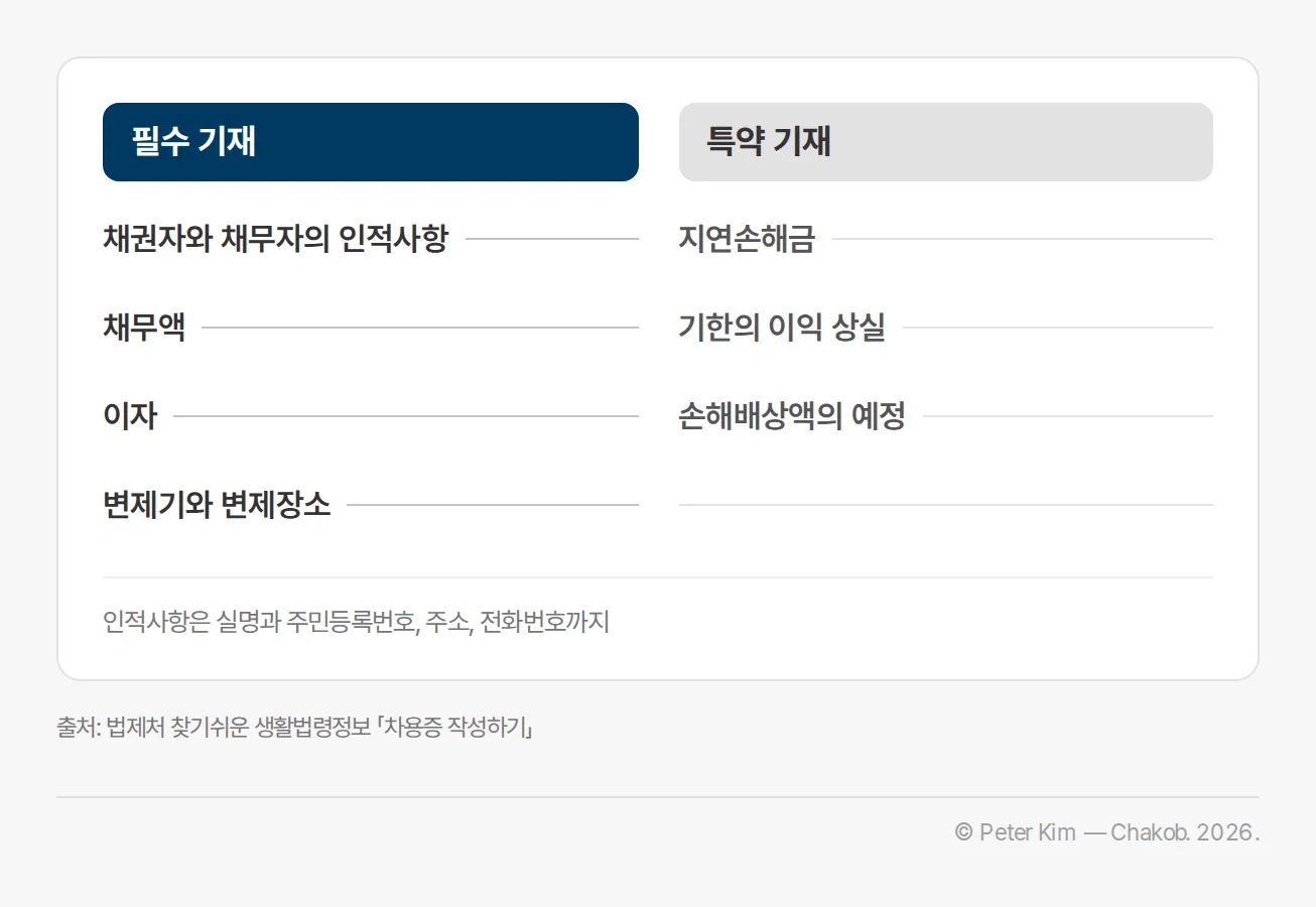 차용증의 필수 기재 항목과 특약 항목을 좌우로 나란히 둔 비교 카드
