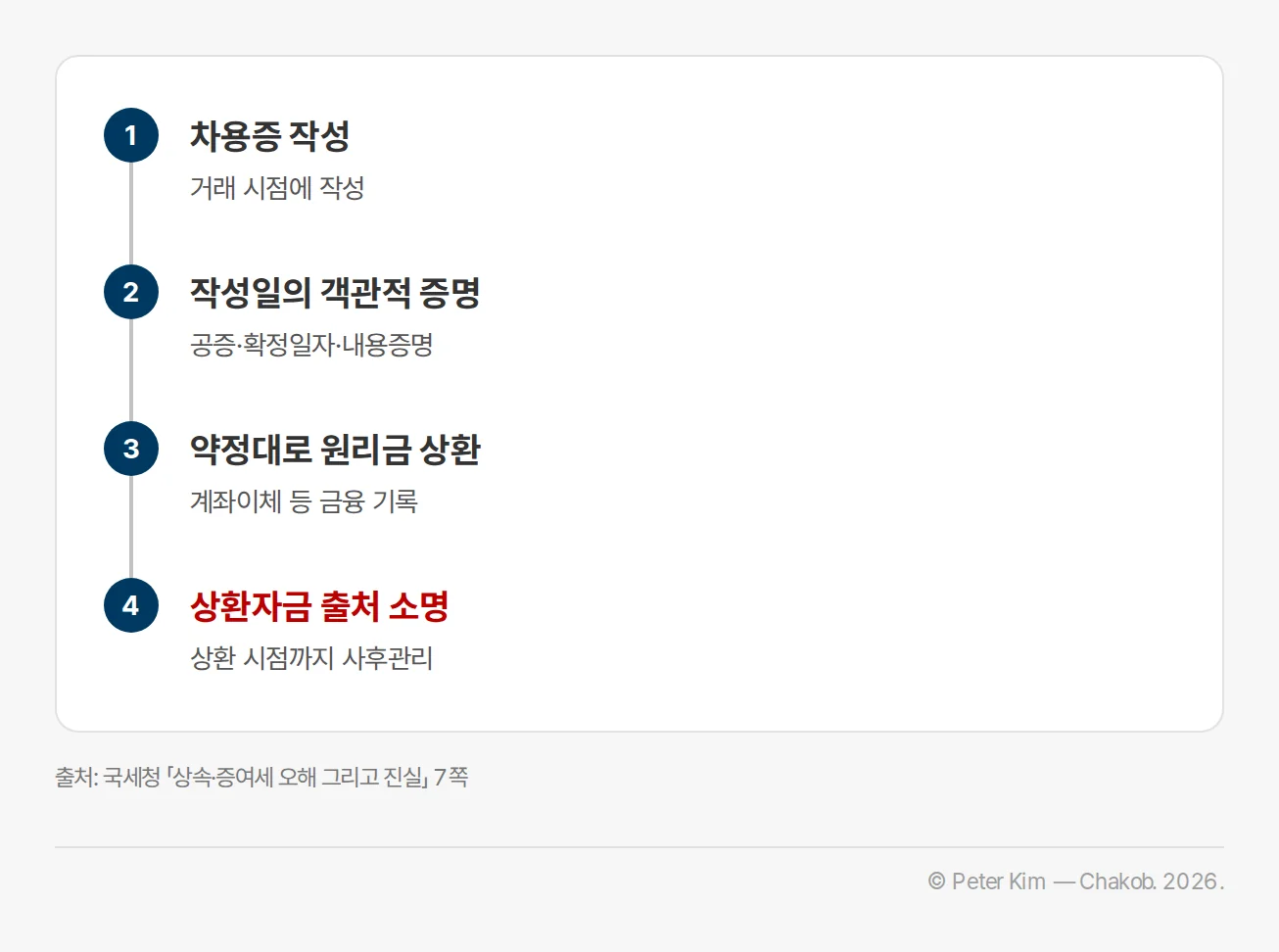 가족 간 금전 거래가 대여로 인정되기까지 거치는 네 단계를 세로로 이은 도해