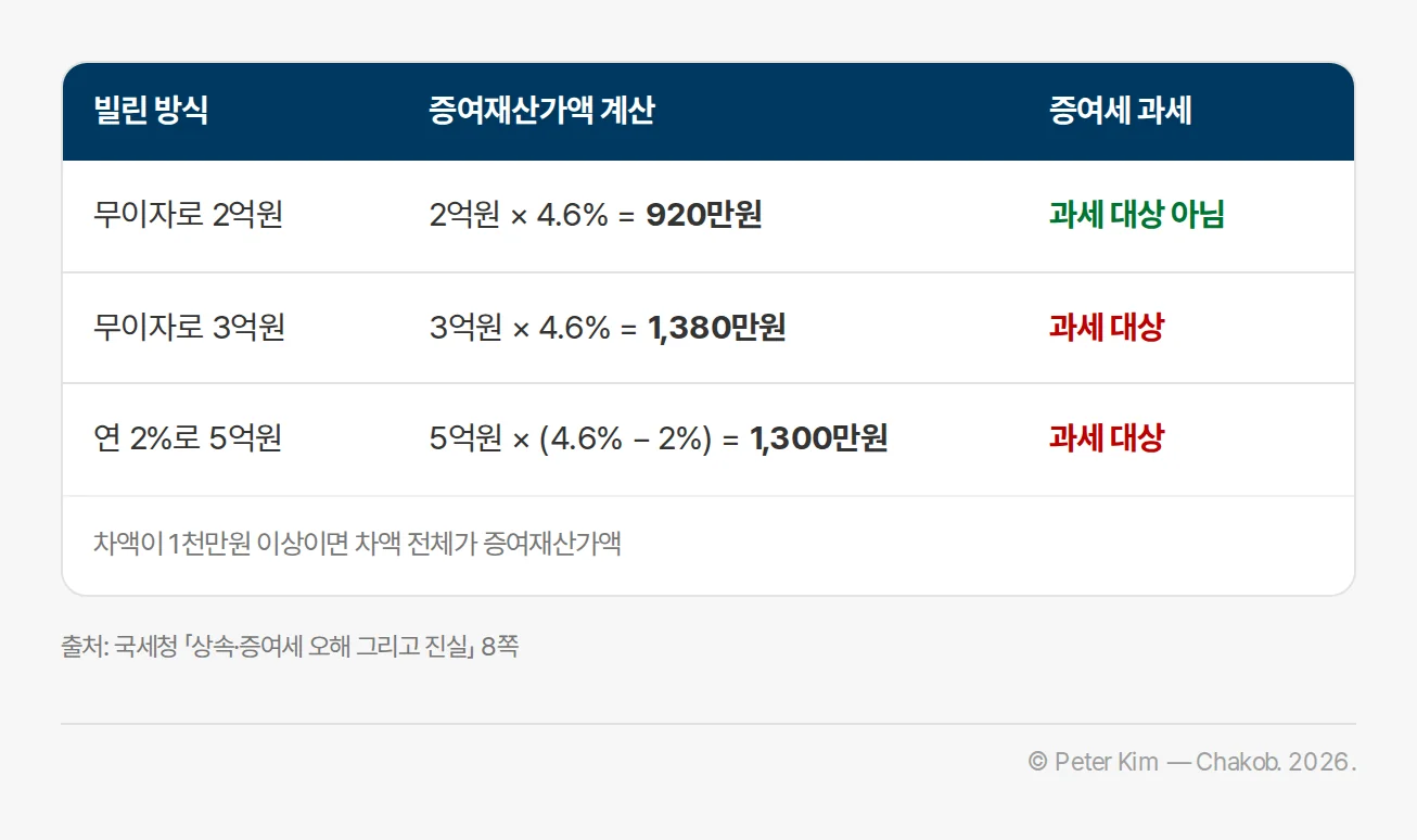 무이자와 저리 차용의 증여재산가액 계산과 과세 여부를 세 가지 경우로 정리한 표