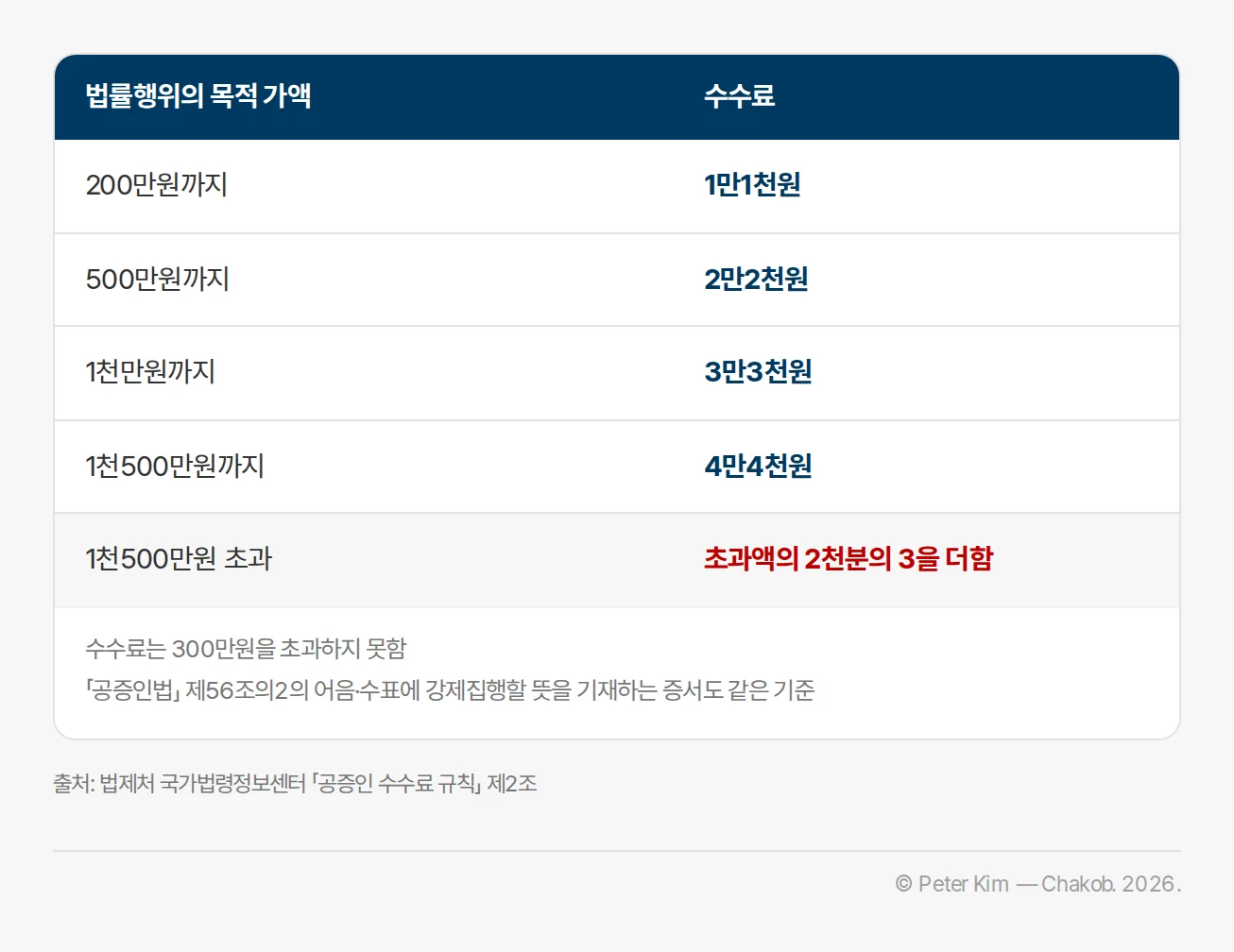 법률행위의 목적 가액 구간별 공증 수수료를 정리한 표