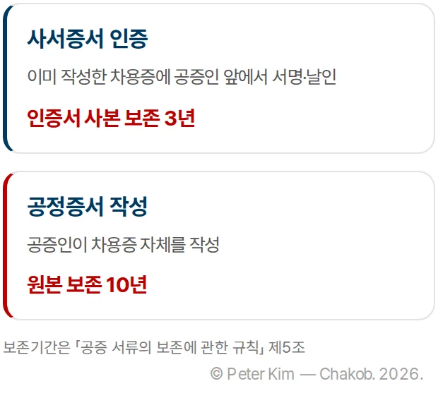 사서증서 인증과 공정증서 작성을 위아래로 나눈 세로형 카드