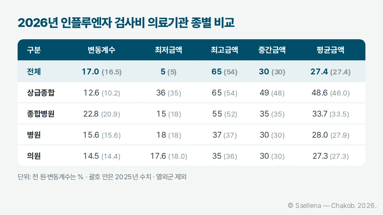 인플루엔자 A·B 바이러스항원검사[현장검사]의 의료기관 종별 비급여 진료비용 2026년·2025년 비교표