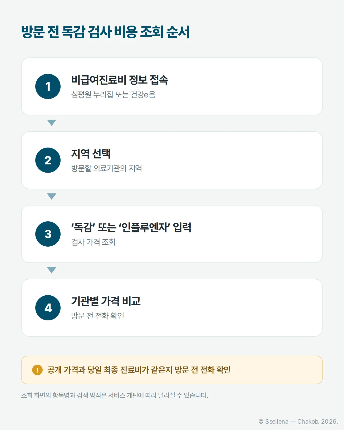 심평원 누리집 또는 건강e음에서 독감 검사 비용을 조회하는 순서