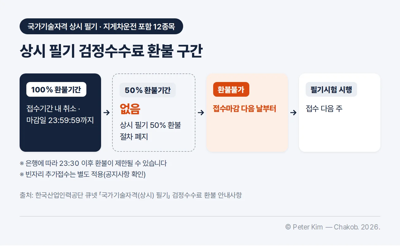 상시 필기시험 검정수수료는 접수기간 안에 취소하면 100% 환불되고, 50% 환불기간은 없으며, 접수마감 다음 날부터는 환불되지 않고 시험은 접수 다음 주에 시행된다는 흐름