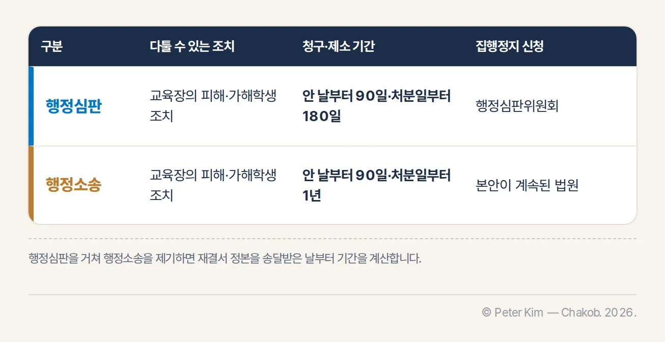 학교폭력 조치에 대한 행정심판과 행정소송의 대상과 기간을 비교한 표