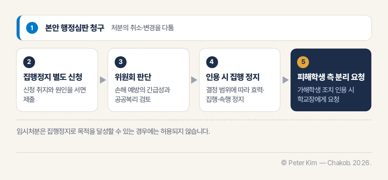 학교폭력 행정심판과 집행정지 신청 뒤 피해학생 분리 요청까지의 흐름도