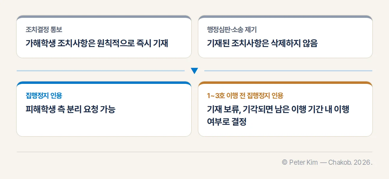 학교폭력 조치의 집행정지와 학생부 기재 보류 및 피해학생 분리 요청의 관계도
