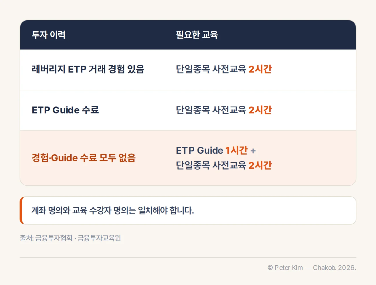레버리지 ETP 경험과 ETP Guide 수료 여부별 단일종목 레버리지 사전교육 이수 과정을 비교한 표