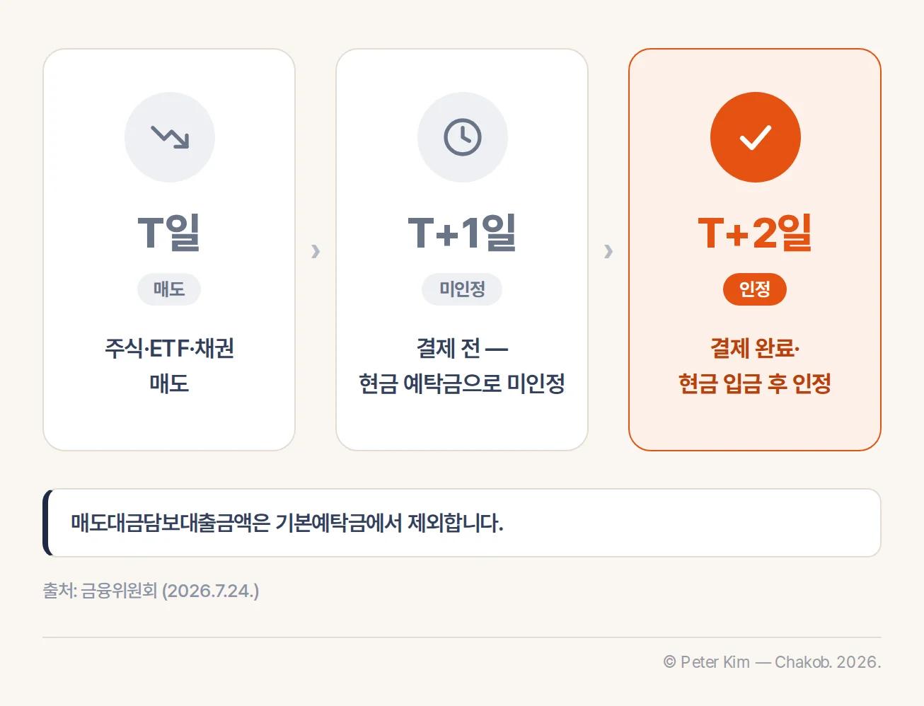 증권 매도 뒤 T일과 T+1일에는 기본예탁금으로 인정되지 않고 T+2일 현금 입금 뒤 인정되는 흐름도