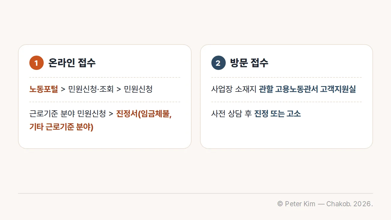 임금체불 진정의 노동포털 온라인 접수와 관할 고용노동관서 고객지원실 방문 접수 경로를 비교한 카드