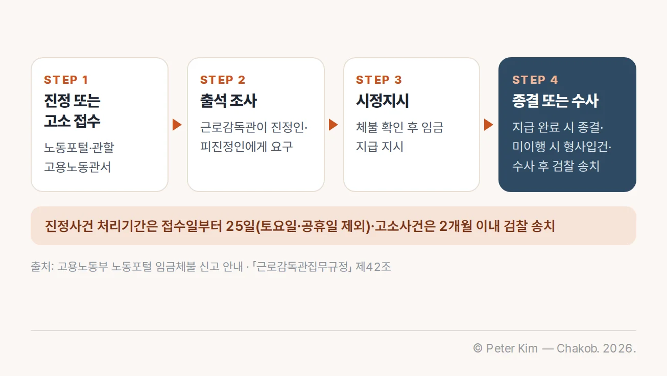 임금체불 진정 접수 후 출석 조사와 시정지시를 거쳐 사건 종결 또는 검찰 송치로 이어지는 흐름도