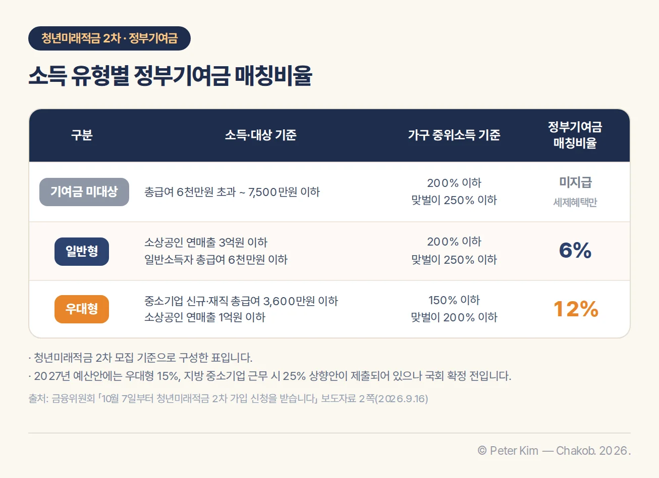 청년미래적금 기여금 미대상·일반형·우대형의 소득조건과 가구 중위소득, 정부기여금 매칭비율 비교표