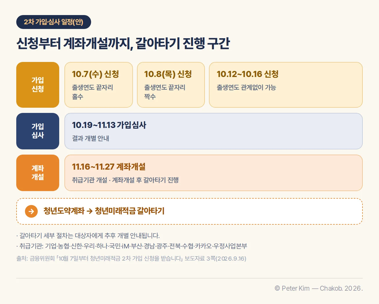 청년미래적금 2차 신청과 심사, 계좌개설 및 갈아타기 진행 구간 일정 흐름도